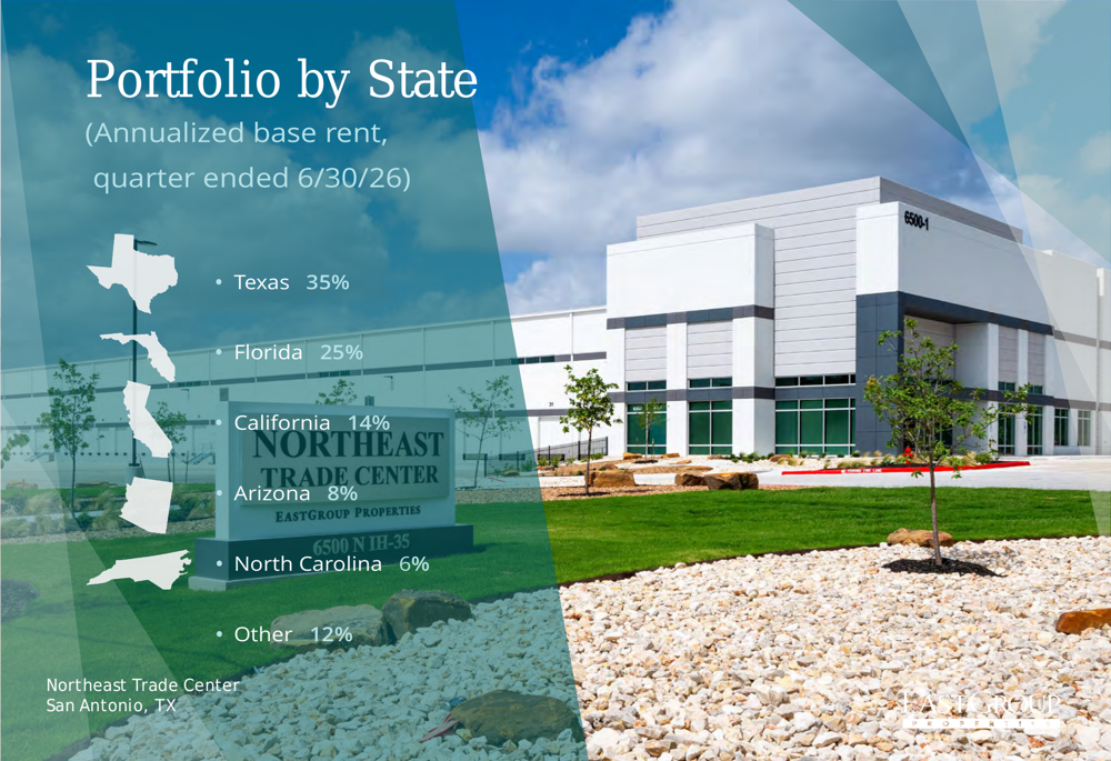 EastGroup Q2 2026 slides: shallow bay focus drives record leasing By ...