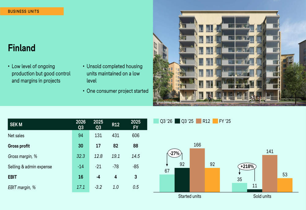 Bonava Q3 2026 slides: profit rises but outlook cut on German woes By ...