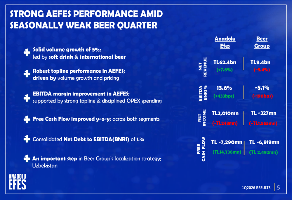 Anadolu Efes Q1 2026 slides: soft drinks offset beer decline