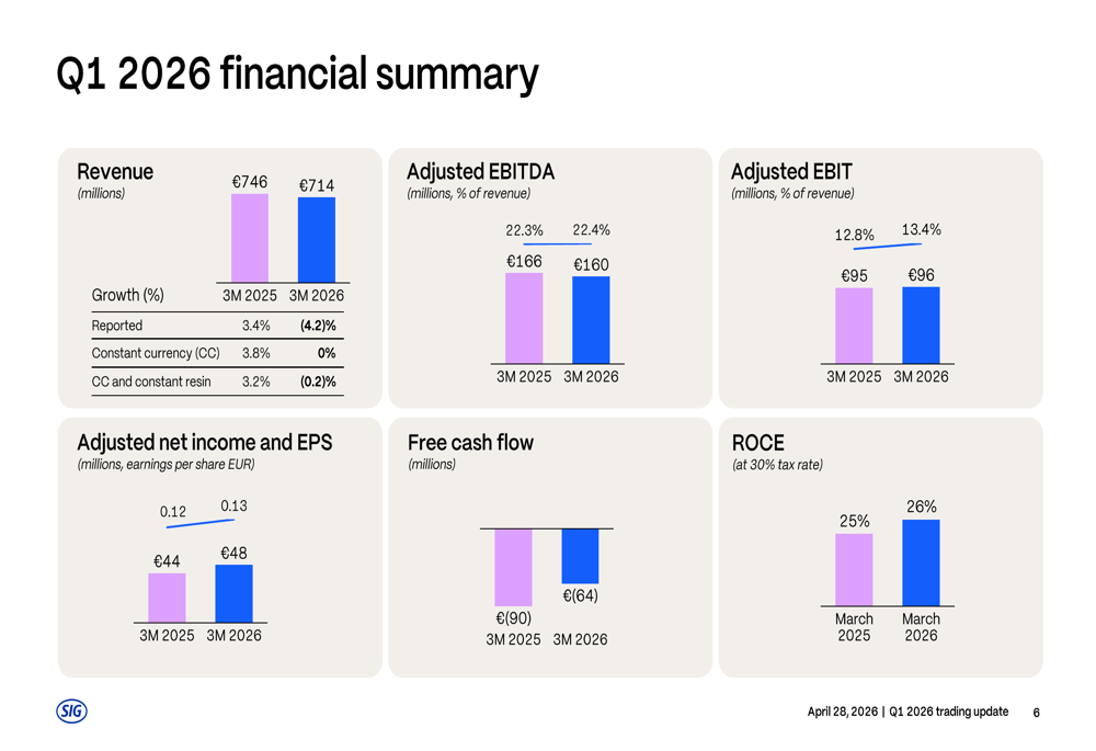 SIG Group、2026年第1四半期に株価50%急落も利益率は改善