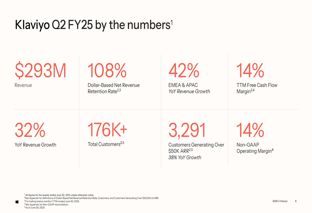 Klaviyo Q2 2025 slides: 32% revenue growth as B2C CRM strategy gains traction
