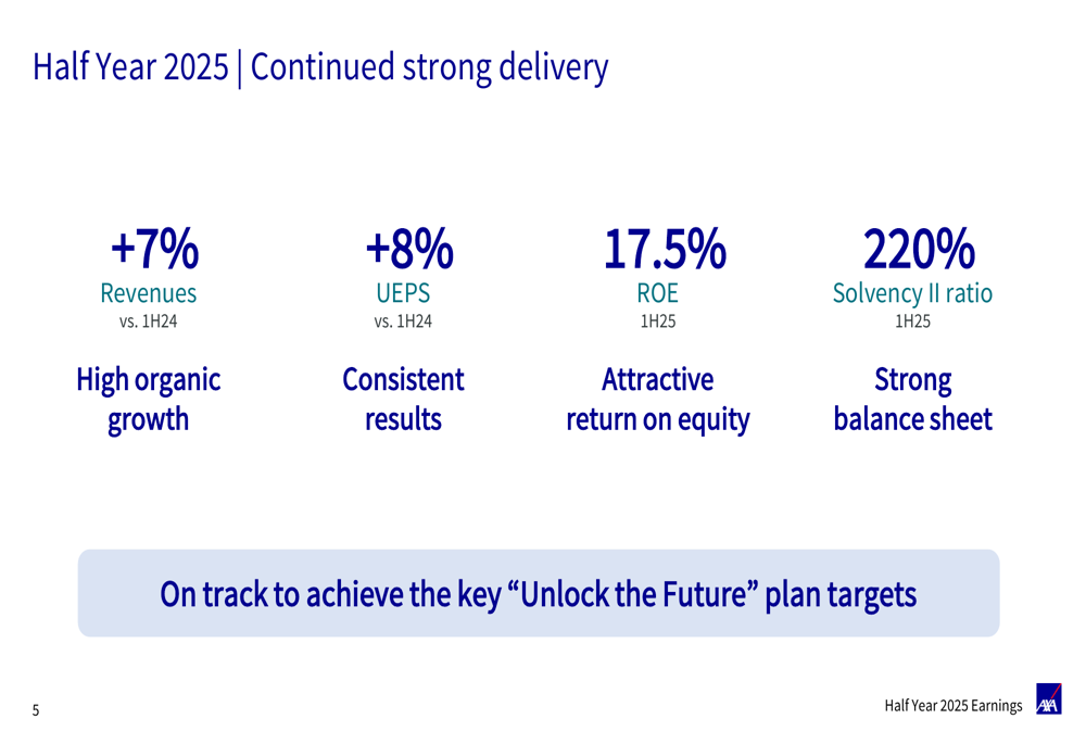 AXA 1H25 presentation slides: 7% revenue growth, strategic Italian acquisition