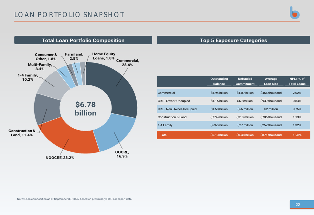 Coporate Risks Slides Business First Bancshares Q3 2026 slides: profitability peaks By ...