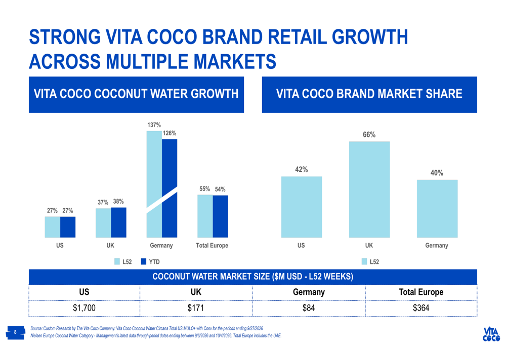 Vita Coco Q3 2026 presentation: 34% sales growth, stock falls 8% By ...