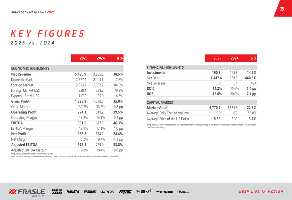 Frasle Mobility 2025年決算:買収が成長を牽引も利益率に圧力