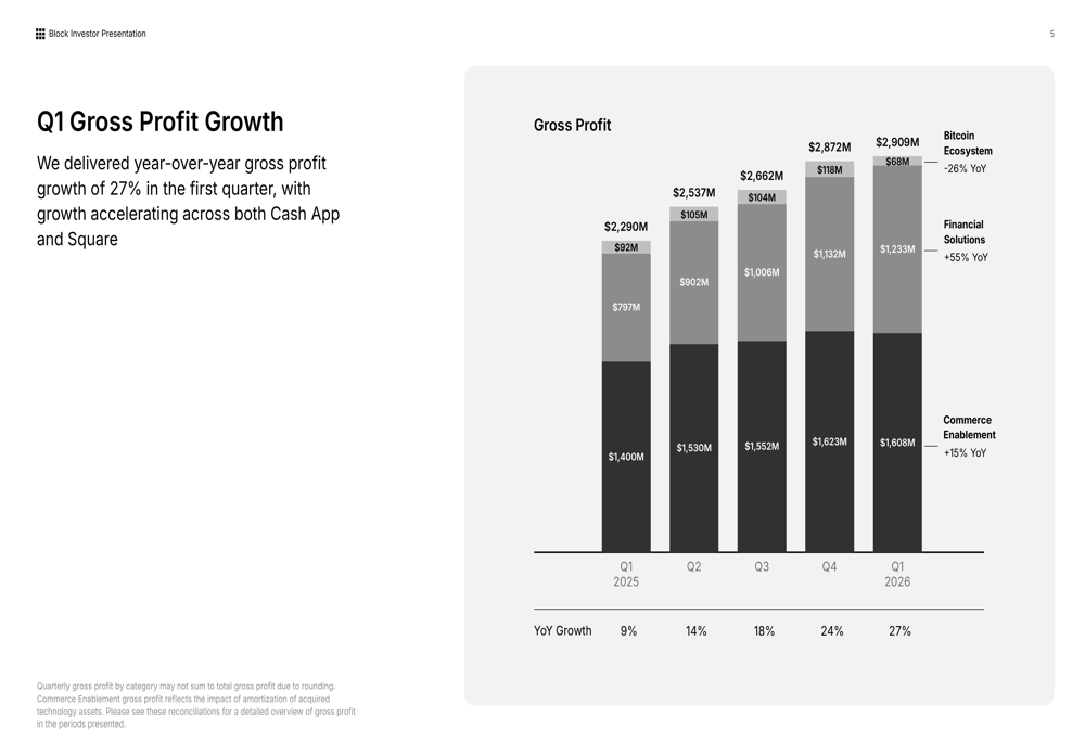 Block Q1 2026 slides: 27% gross profit growth drives raised guidance By ...