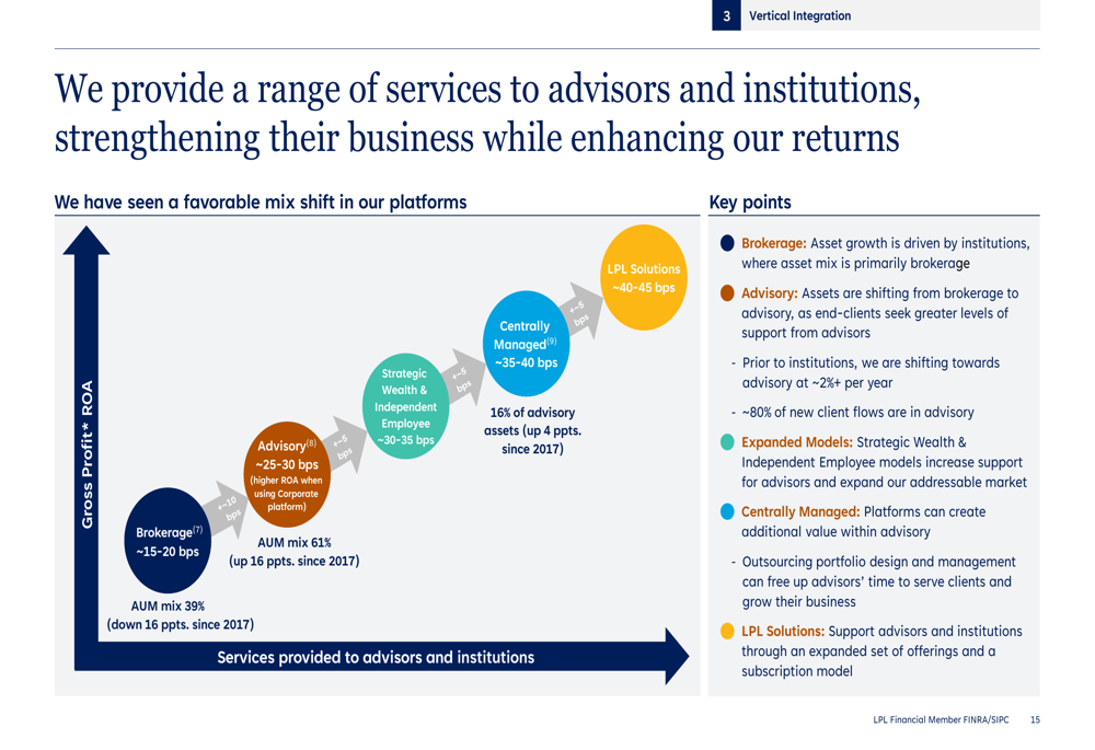 LPL Financial Q3 2026 slides: strong growth amid integration concerns ...