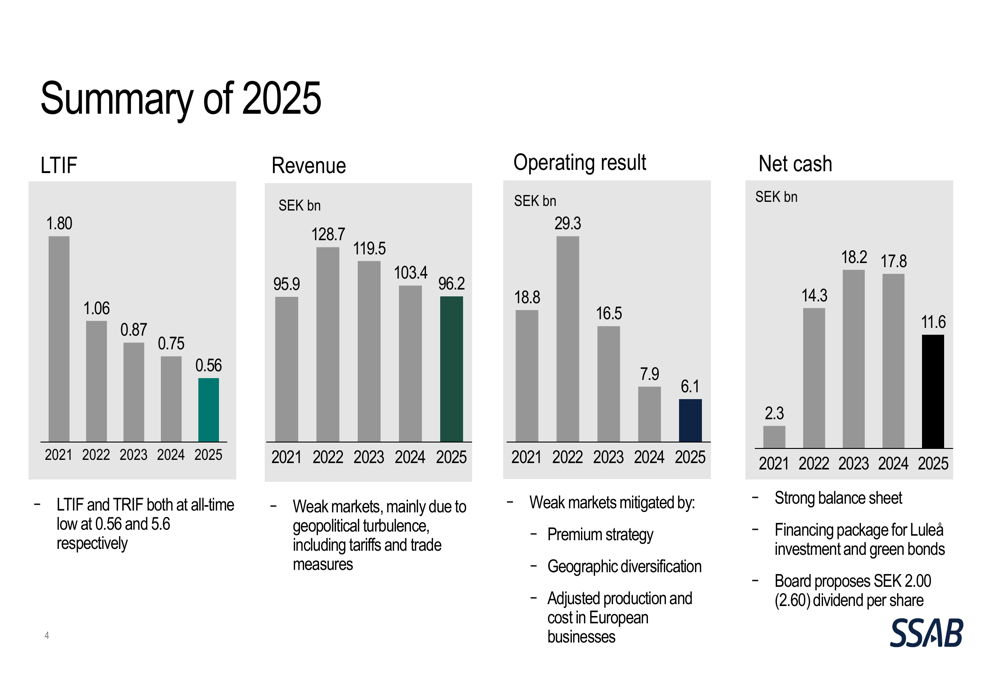 SSAB 2025年第4四半期：戦略的変革が続く中で売上高が減少