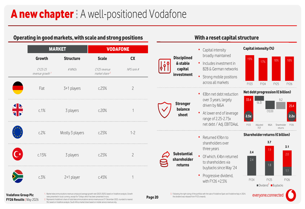 Vodafone FY26 slides: FCF accelerates but stock drops on Europe ...