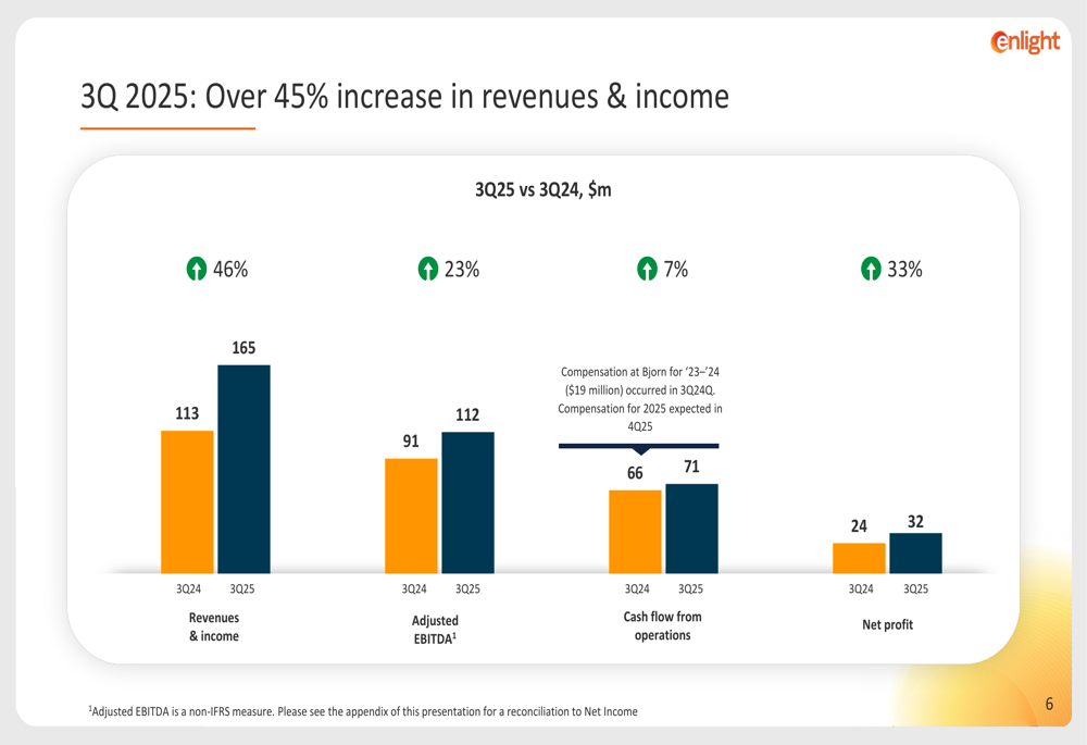 Enlight Renewable Energy Q3 2025 slides: Raises guidance amid 46% revenue growth