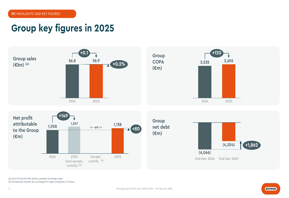 ブイグ2025年度決算:記録的キャッシュフローが債務削減を推進