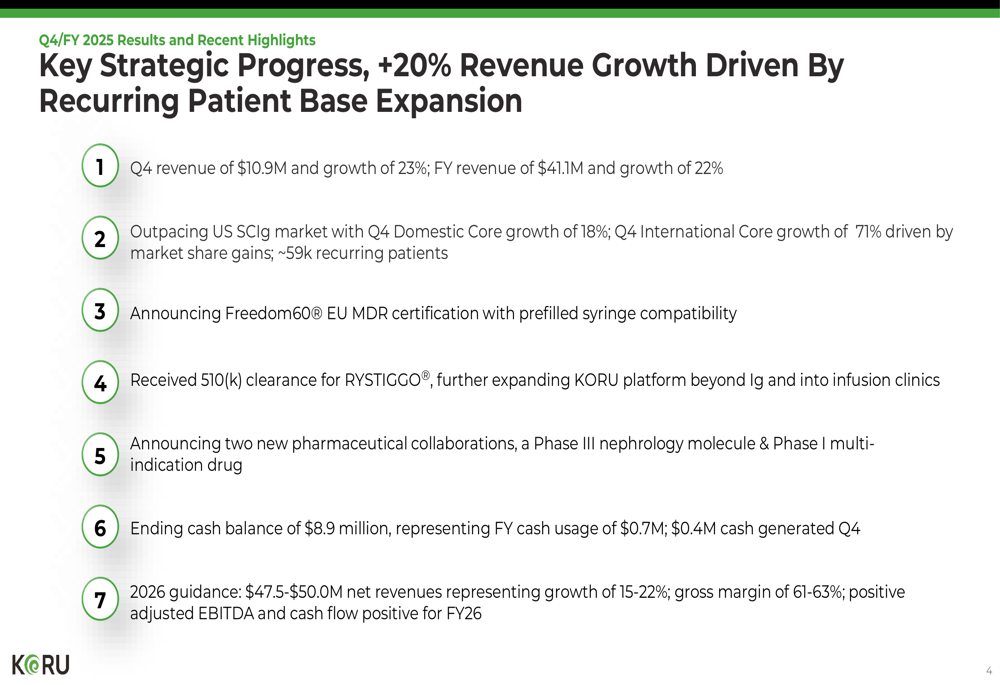KORU Medical 2025年第4四半期決算:23%成長、CEO交代を発表