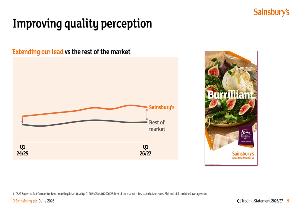 Sainsbury’s Q1 2026/27 slides: market share gains continue amid tough ...