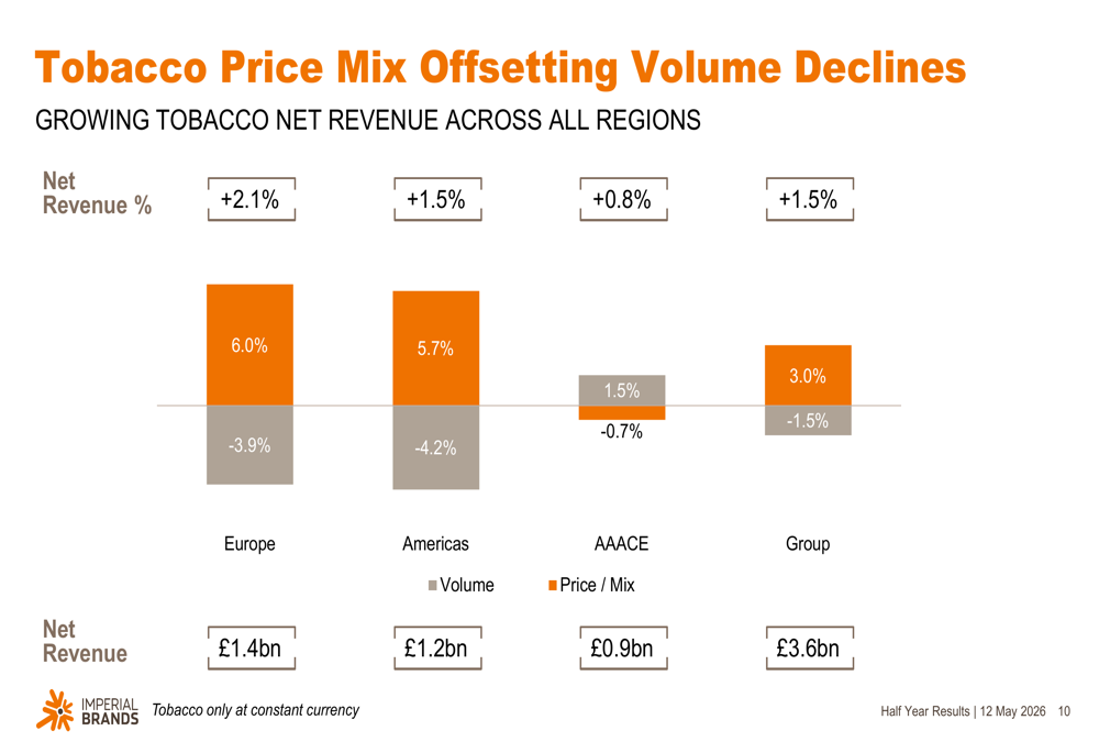 Imperial Brands H1 2026 slides: pricing power drives growth By Investing.com