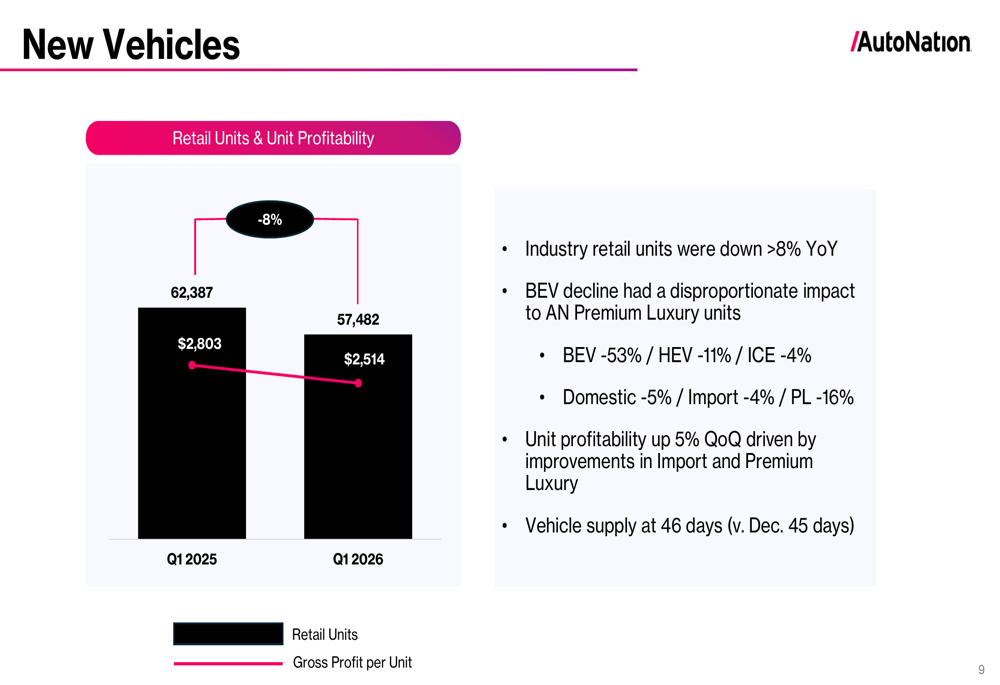 AutoNation Q1 2026 slides: EPS growth continues, after-sales hits ...