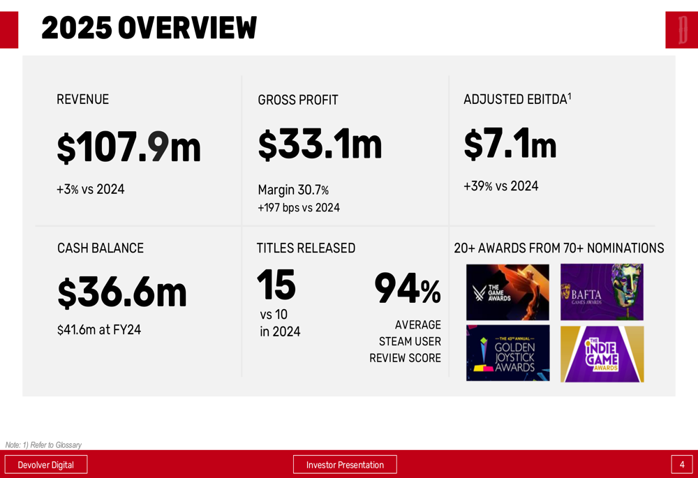 Devolver Digital, 25회계연도 실적 호조: 퍼스트 파티 카탈로그 3배 증가, EBITDA 39% 급등