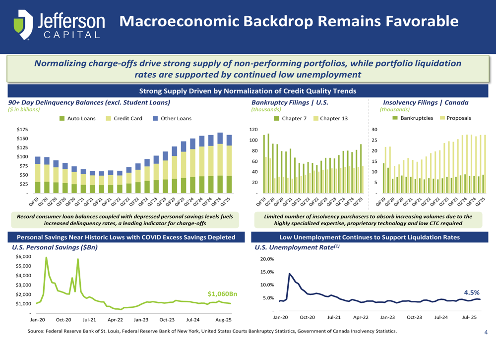 Jefferson Capital Q3 2025 slides: Collections surge 63%, revenue up 36% YoY