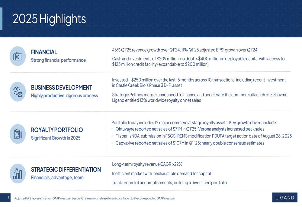 Ligand Q1 2025 slides: Revenue surges 46%, strategic Pelthos merger announced