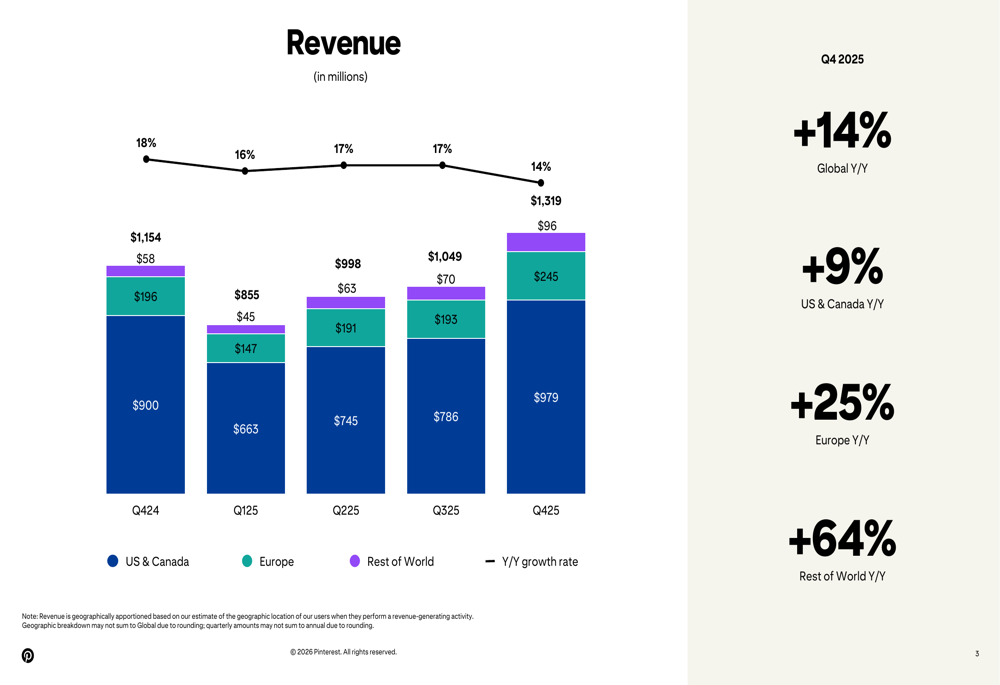 Pinterest Q4 2025 slides: international growth accelerates despite revenue miss