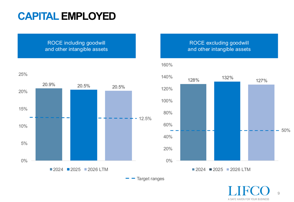 Lifco Q3 2026 slides: EBITA margin hits 23.1%, cash flow surges 19% By ...