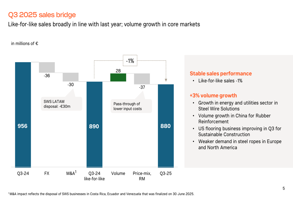 Bekaert Q3 2025 slides: Sales stable at €880M, guidance revised downward
