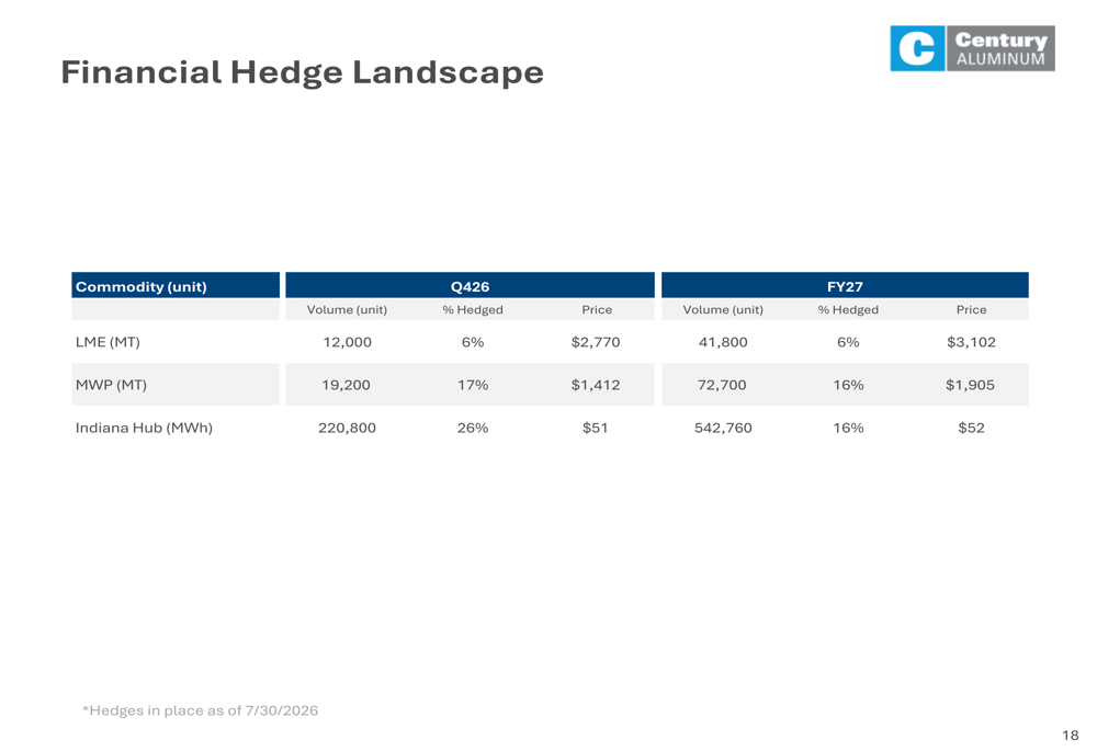 Century Aluminum Q2 2026 slides: full capacity, strong EBITDA growth By ...