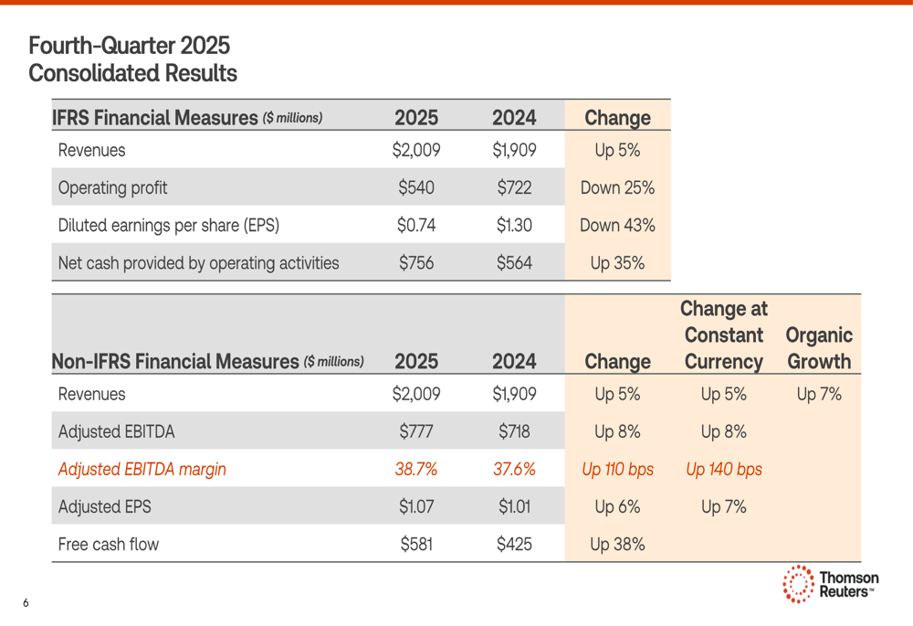 Reuters Reported Thomson Reuters Q4 2025 slides: 7% organic growth fueled by AI ...
