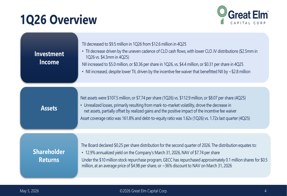 Great Elm Capital Q1 2026 slides: fee waiver lifts NII amid NAV decline