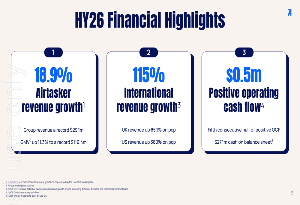 Airtasker HY26決算：損失計上も国際収益が115%急増