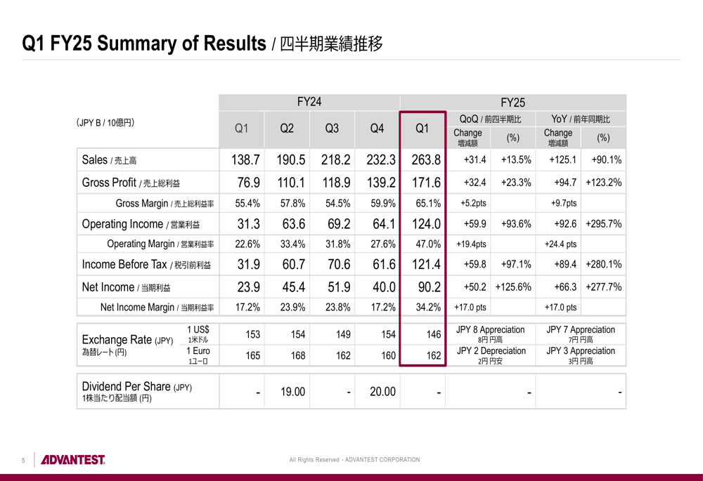 Advantest Q1 FY25 presentation: Record sales driven by AI demand, raises guidance