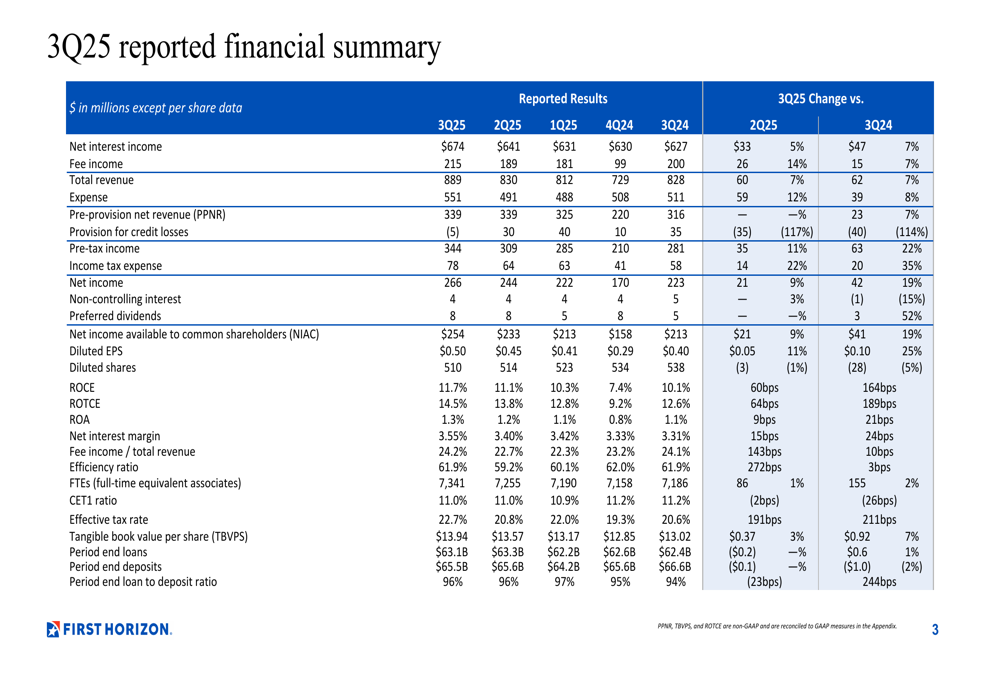 First Horizon Q3 2025 slides reveal robust performance despite stock decline