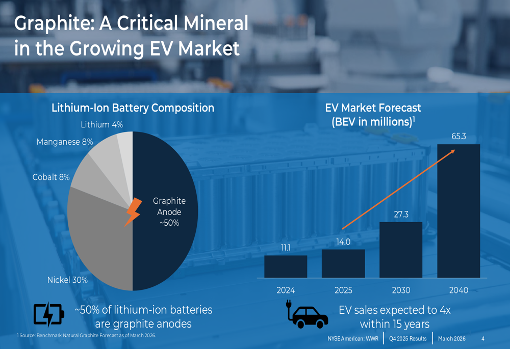 웨스트워터 2025년 4분기 발표: 공장 건설 진전 속 흑연 공급 격차 확대