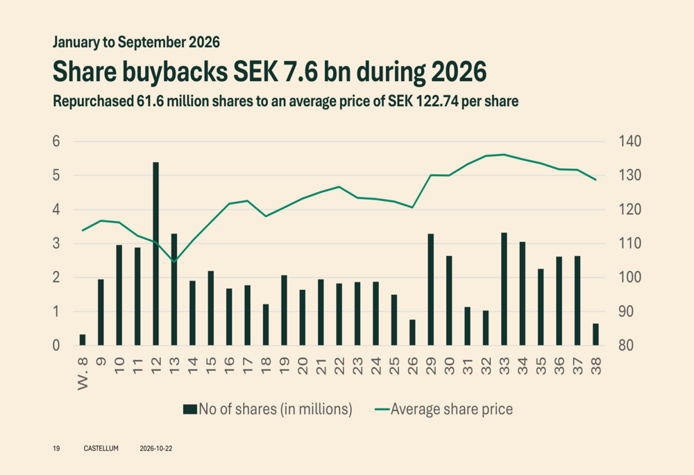 Program Offering Slide Castellum Q3 2026 slides: SEK 7.6bn buyback amid falling occupancy By ...