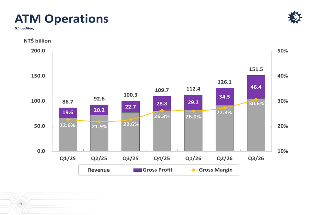 ASE Q3 2026 slides: record revenue, margins surge on advanced packaging ...