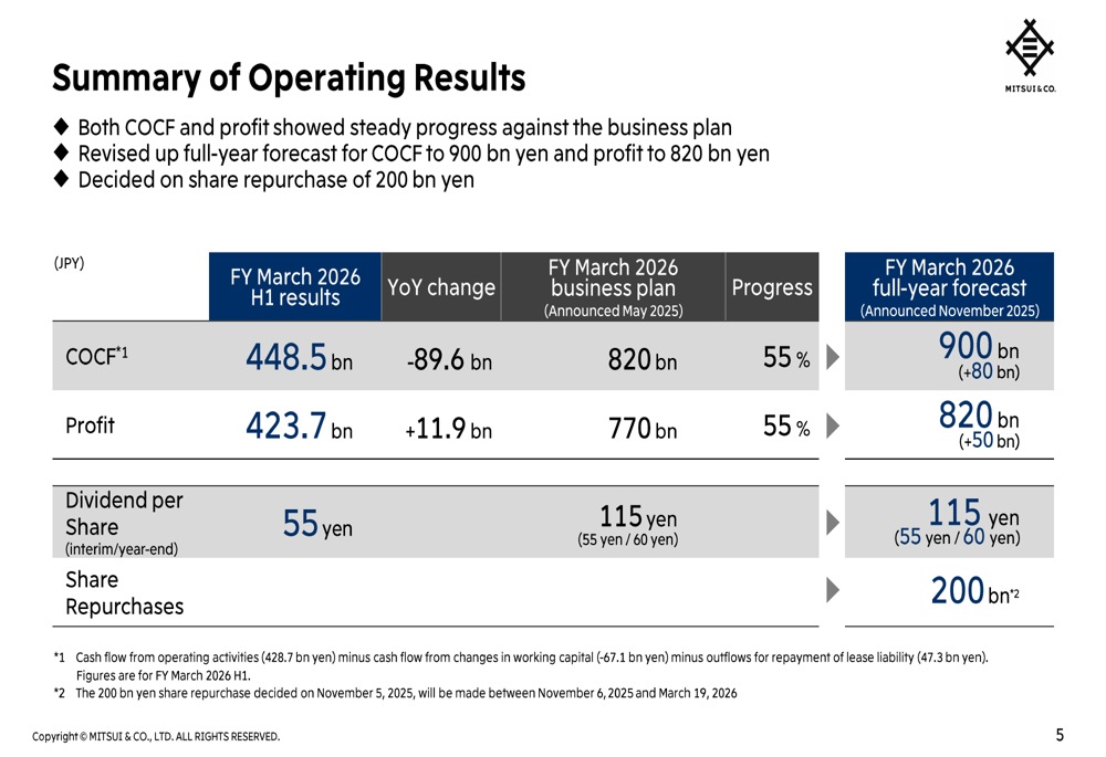 Mitsui & Co. H1 FY2026 slides reveal profit growth, increased share buybacks