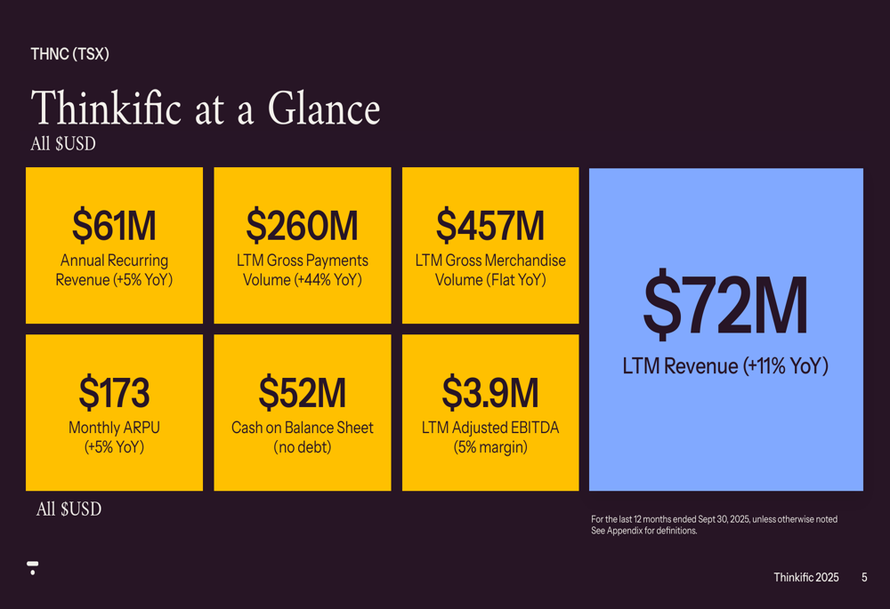 Thinkific Q3 2025 slides: commerce revenue surges 23% amid overall revenue miss