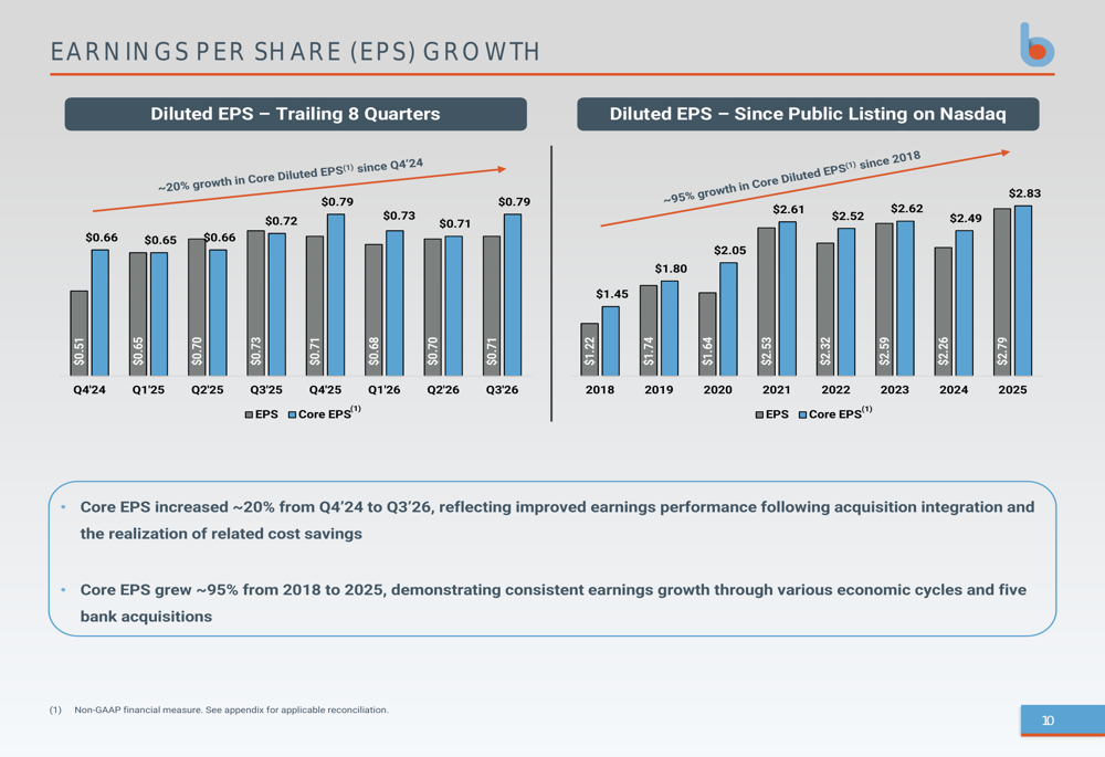 Bank Performance Slides Business First Bancshares Q3 2026 slides: profitability peaks By ...