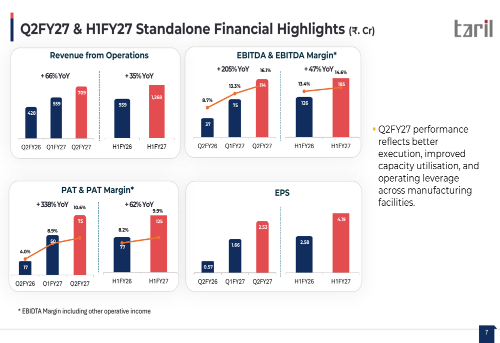 TARIL Q2FY27 slides: revenue surges 66%, EBITDA margin hits 16% By ...
