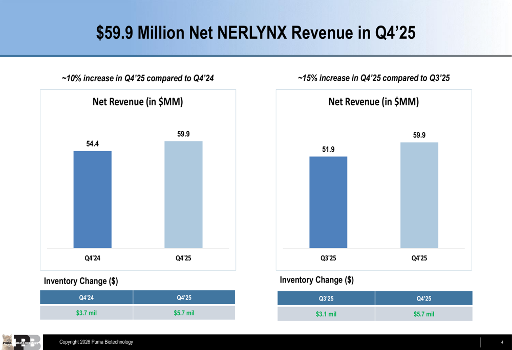 푸마 바이오테크놀로지 2025년 4분기: 너링스 매출 전분기 대비 15% 증가