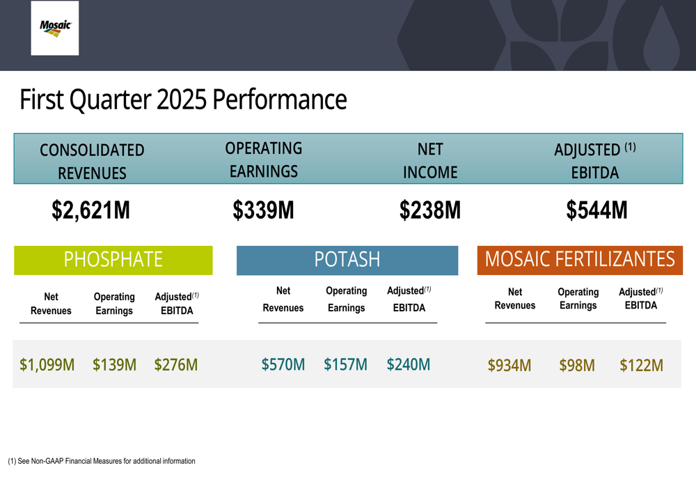 Mosaic Q1 2025 slides: Net income surges, potash guidance raised amid global demand