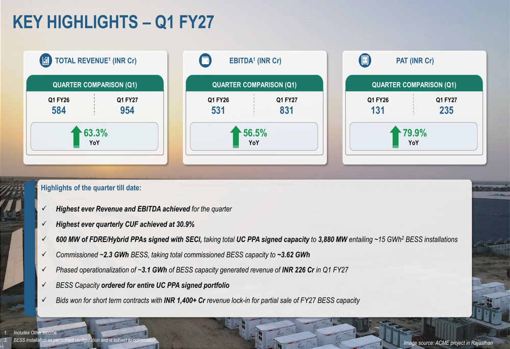 ACME Solar 2027년 1분기 실적 발표: 배터리 저장 시스템이 63% 성장 견인