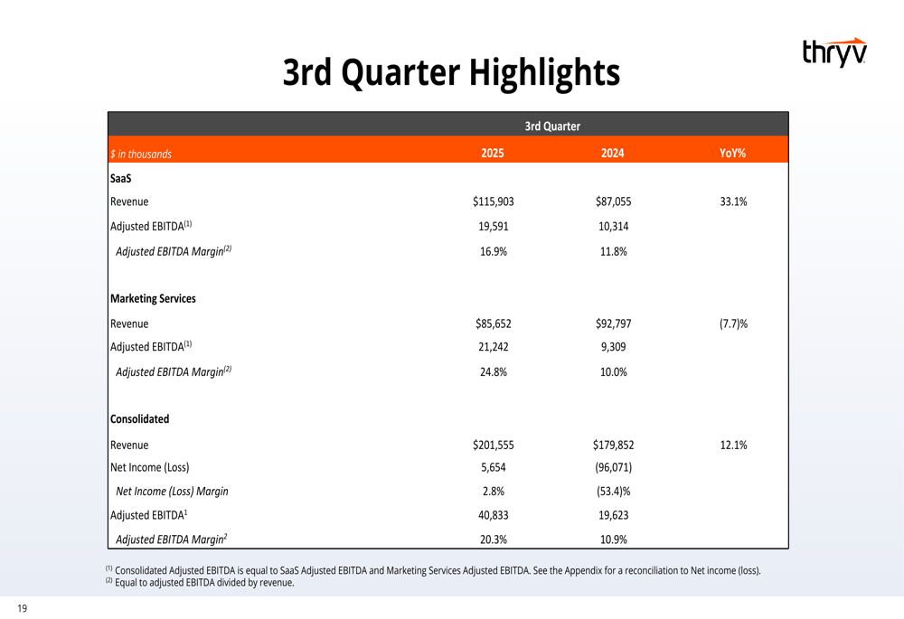 Thryv Q3 2025 slides: SaaS revenue jumps 33% as stock tumbles 20%