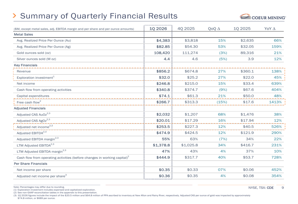 Coeur Mining Q1 2026: record EBITDA verhult EPS-tegenvaller Door ...