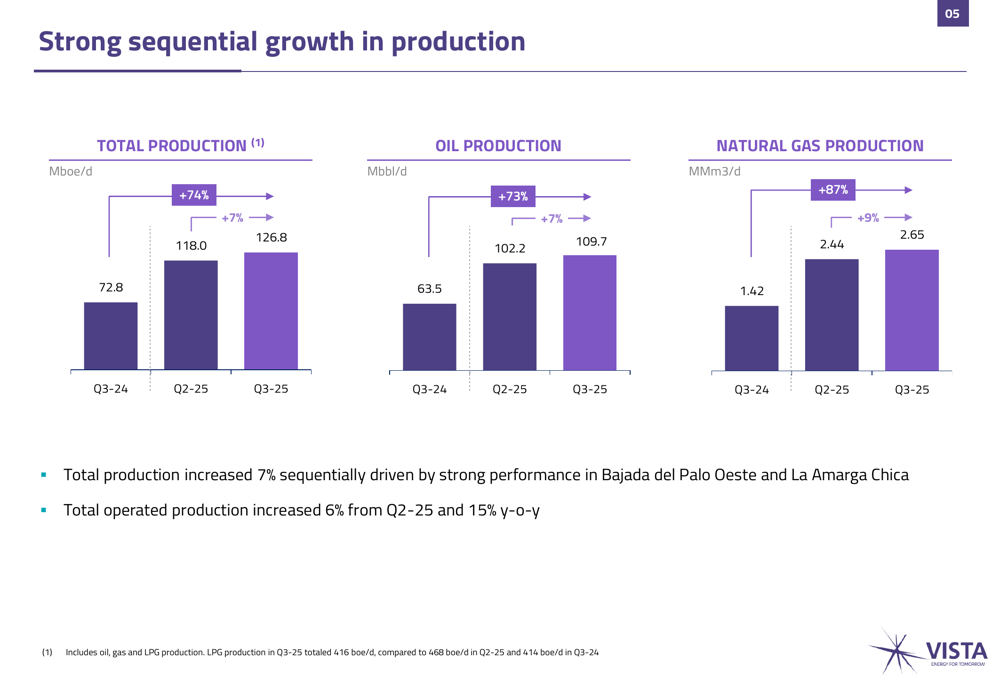 Vista Oil & Gas Q3 2025 slides: Production soars 74% as revenues hit $706 million