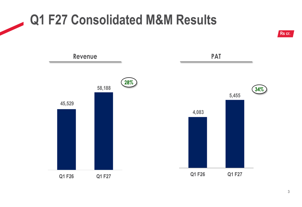 Growth From Roe Mahindra Q1 F27 slides: 34% profit growth amid commodity headwinds By ...