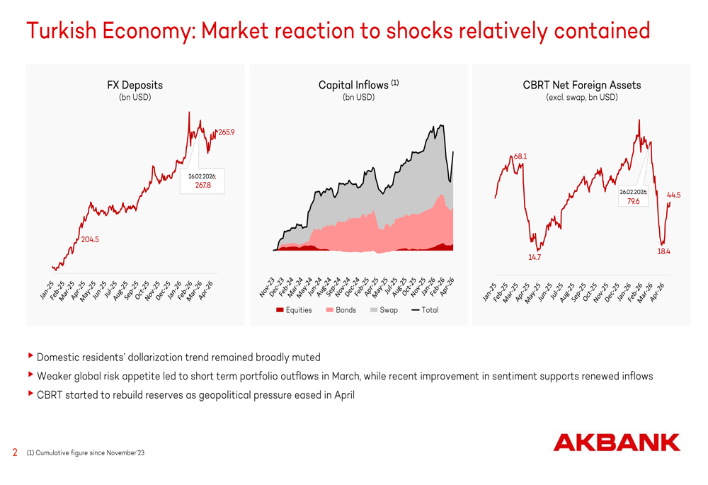 Akbank 2026年第1四半期決算：純利益が39%急増、NIMが回復