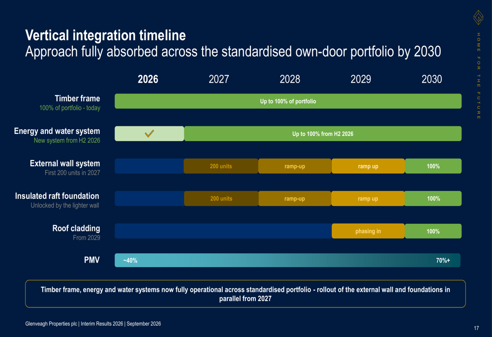 Glenveagh H1 2026 slides: record order book drives upgraded guidance By ...