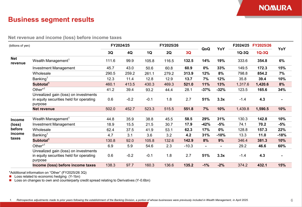 Growth From Roe Nomura Q3 2026 slides: Revenue up 7%, ROE hits 10.3% amid strategic ...