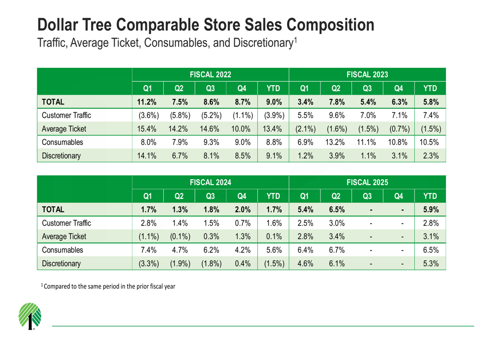 Dollar Tree Q2 2025 slides reveal 6.5% comp growth and accelerated store expansion