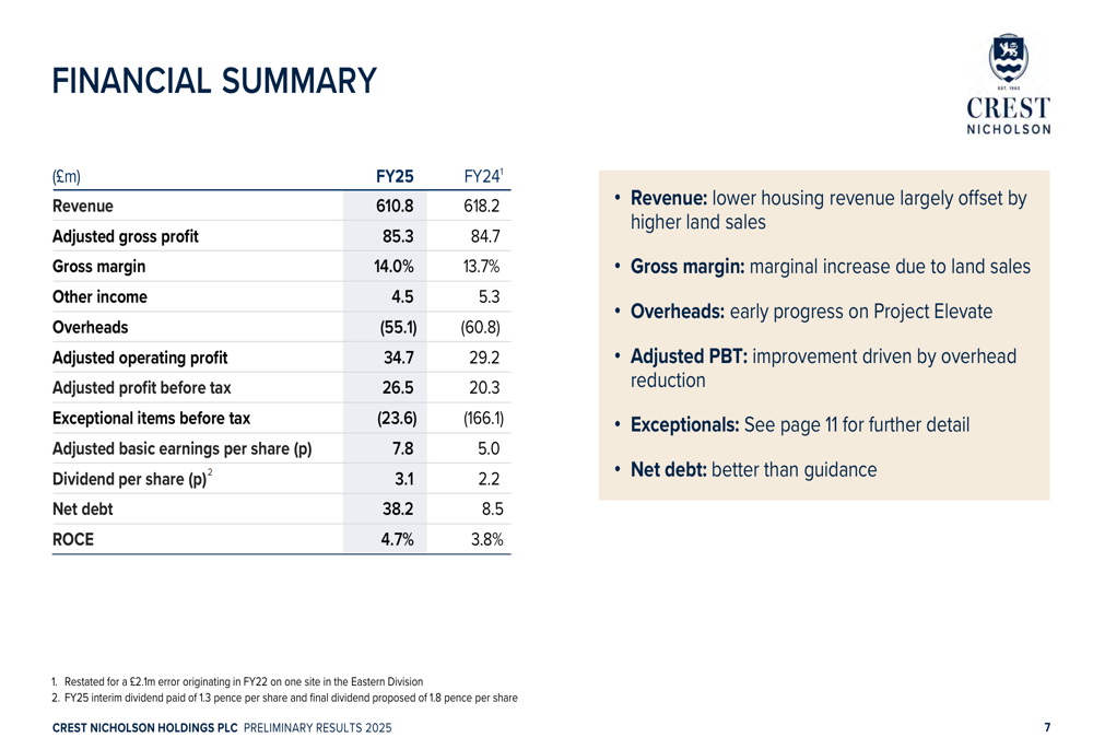 クレスト・ニコルソン、住宅市場の逆風にも関わらず利益30%増加